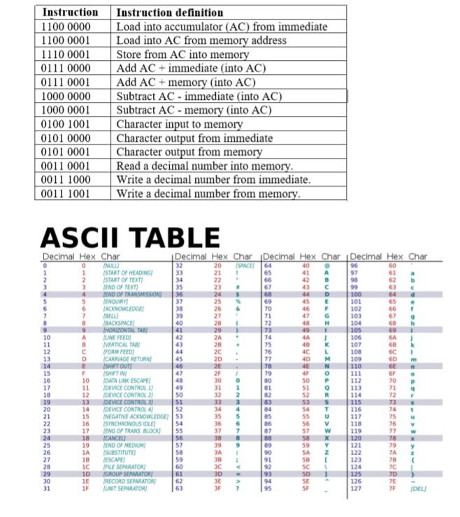 Solved Suppose that you have an A-register (accumulator) of | Chegg.com
