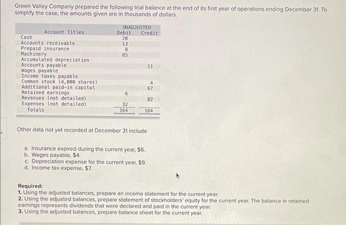 Solved Green Valley Company Prepared The Following Trial | Chegg.com