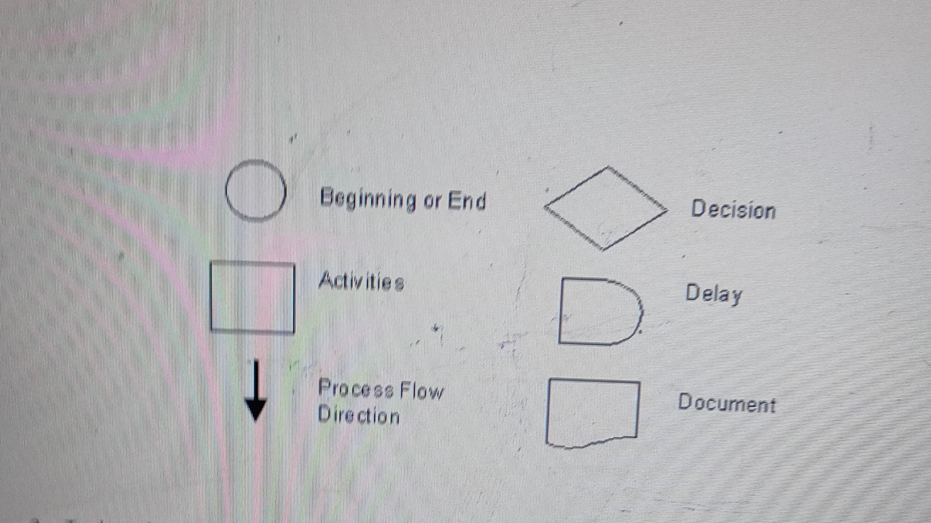 Solved Assignment #2 Draw the cross functional process map | Chegg.com