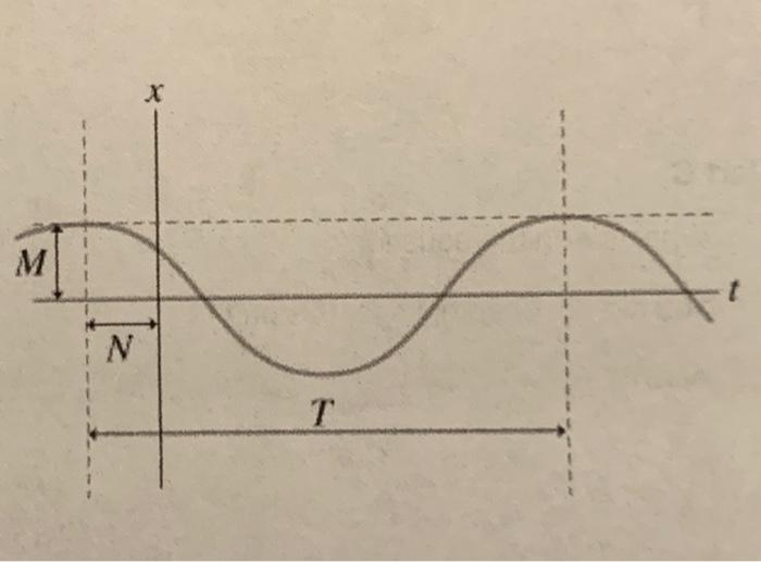 Solved The graph shows the position x on an oscillating