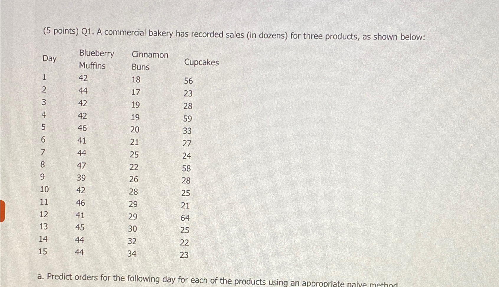 Solved (5 ﻿points) ﻿Q1. ﻿A Commercial Bakery Has Recorded | Chegg.com