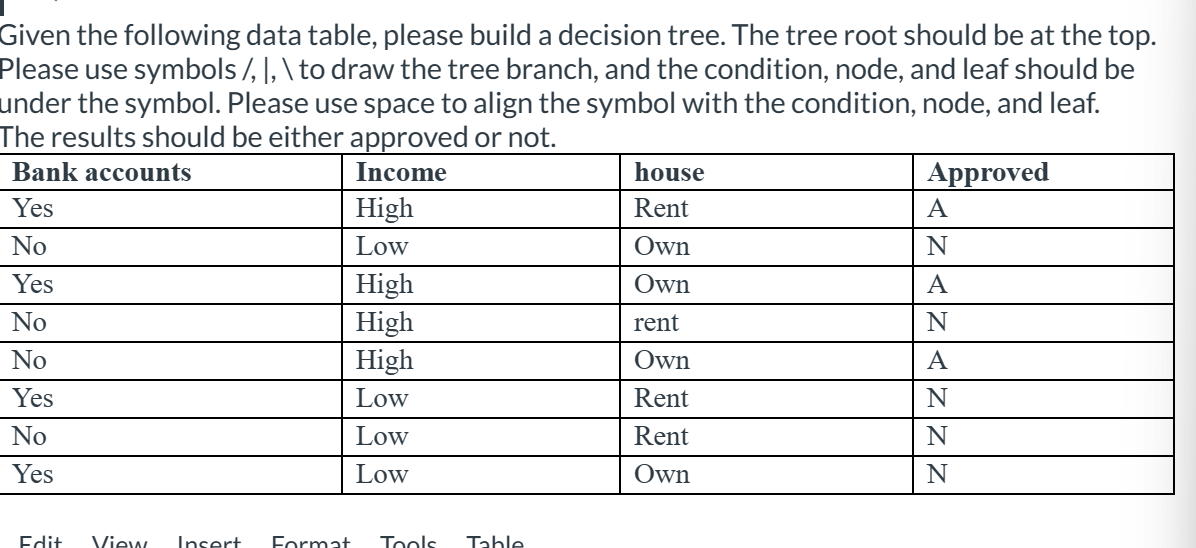 Solved Given the following data table, please build a | Chegg.com
