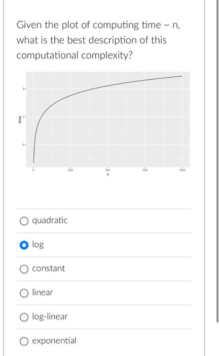 Solved Given the plot of computing time ~ n,what is the best | Chegg.com