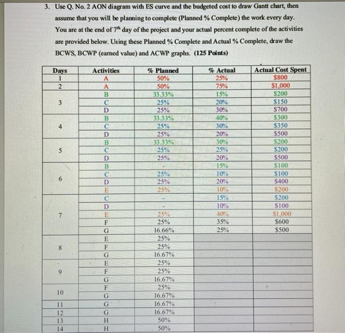 Solved 1. (Gantt Chart) Draw a AON diagram from the | Chegg.com