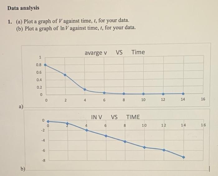 Solved Data Analysis 1. (a) Plot A Graph Of V Against Time, | Chegg.com