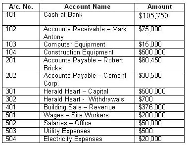 Solved The following accounts with respective balances are | Chegg.com