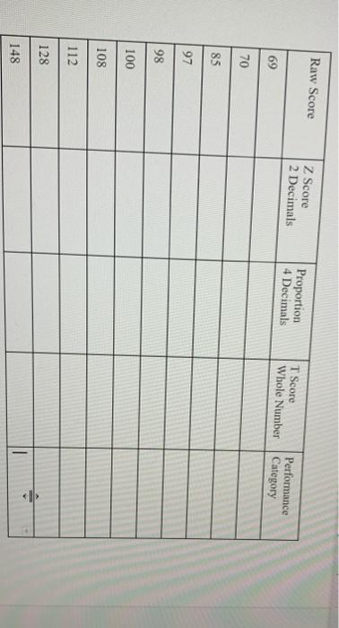 Solved Raw Score Z Score 2 Decimals Proportion 4 Decimals T | Chegg.com