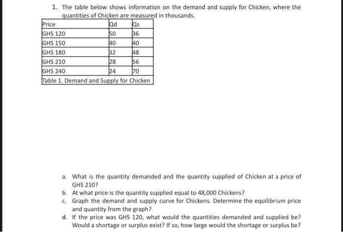 Solved 1. The table below shows information on the demand | Chegg.com