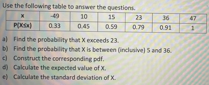 Solved Use the following table to answer the questions. х | Chegg.com
