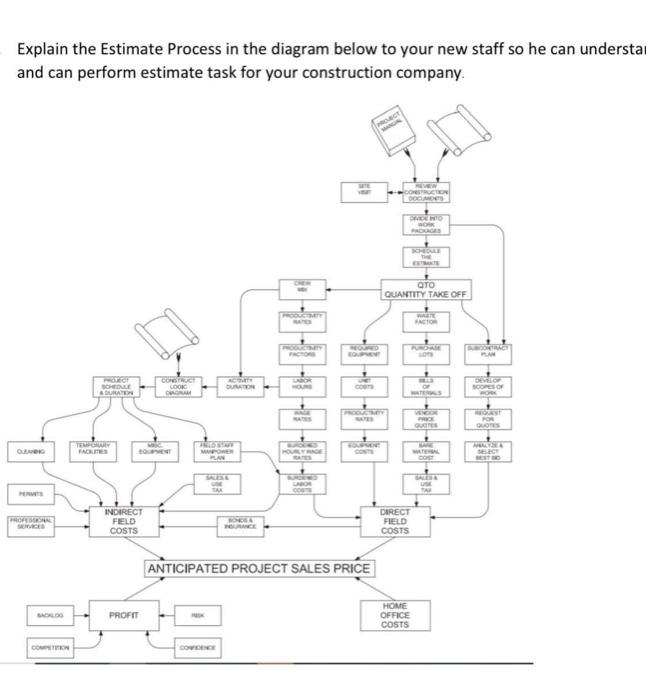 Explain the Estimate Process in the diagram below to | Chegg.com
