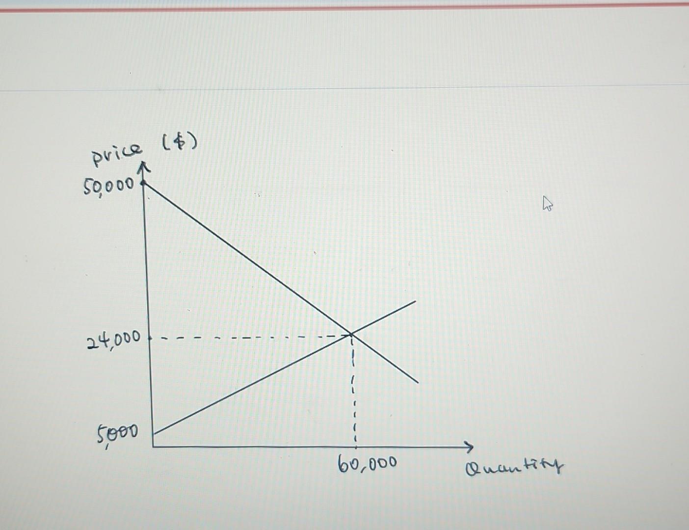 solved-if-the-price-of-a-car-is-24-000-and-60-000-are-sold-chegg