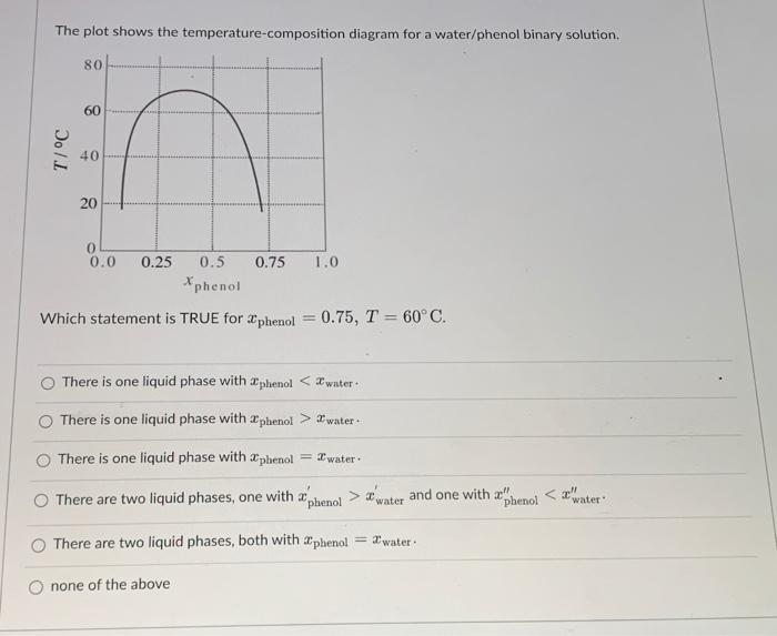 Solved The plot shows the temperature-composition diagram | Chegg.com