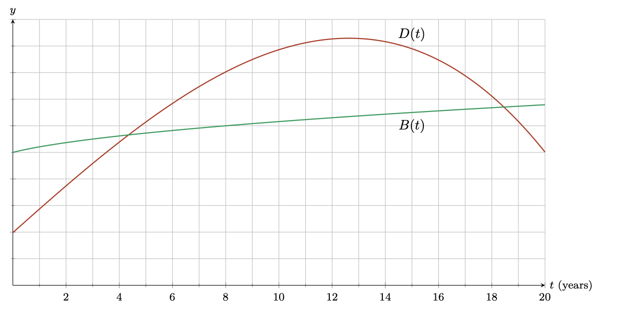 Solved A group of researchers studies the population of | Chegg.com