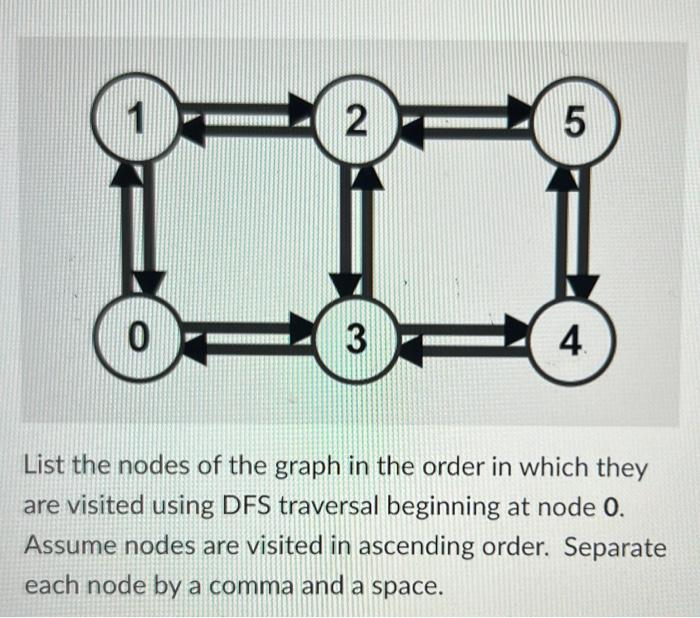 Solved Type the order in which the nodes of the graph are | Chegg.com