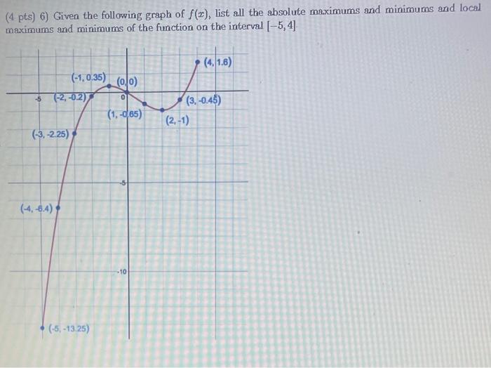 Solved (4 pts) 6) Given the following graph of f(x), list | Chegg.com