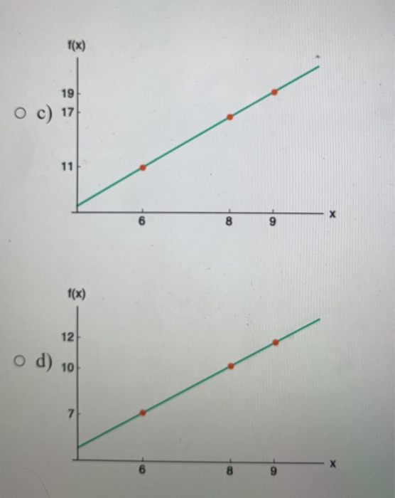 Solved All of the graphs below have three data points with a | Chegg.com