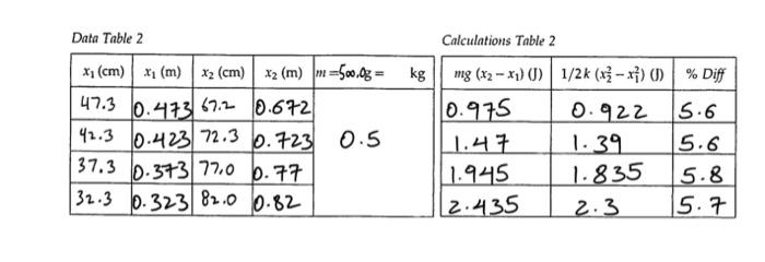 Solved 3. Examine your data in Data Table 2 and in Data | Chegg.com