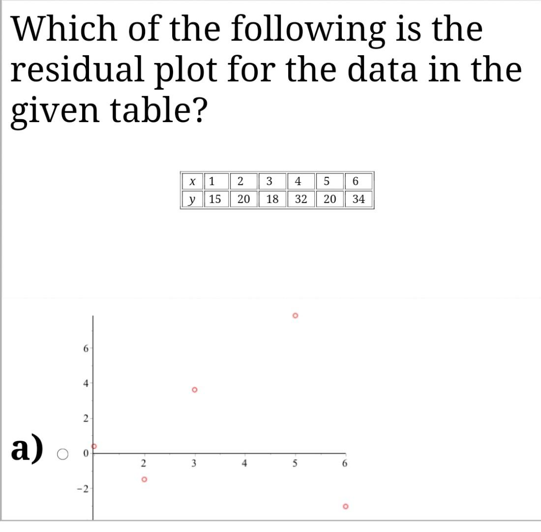 Solved Which of the following is the residual plot for the | Chegg.com