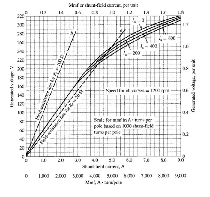 Solved The figure presents a magnetization curve of a bypass | Chegg.com