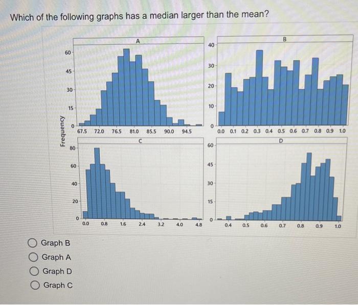 Solved Which of the following graphs has a median larger | Chegg.com