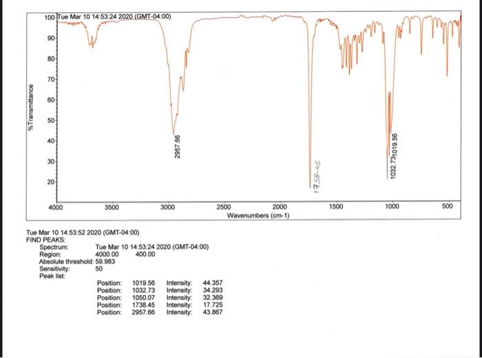 Solved i need help comparing the different Ir spectra. the | Chegg.com