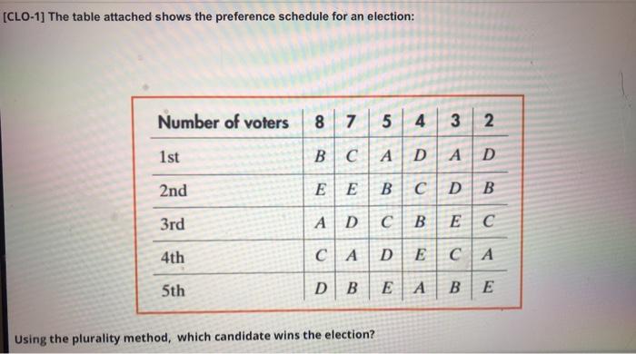 Solved [CLO-1] The table attached shows the preference | Chegg.com