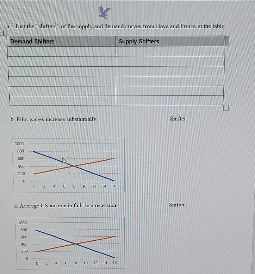 Solved a. List the "shifters of the supply and demand curves