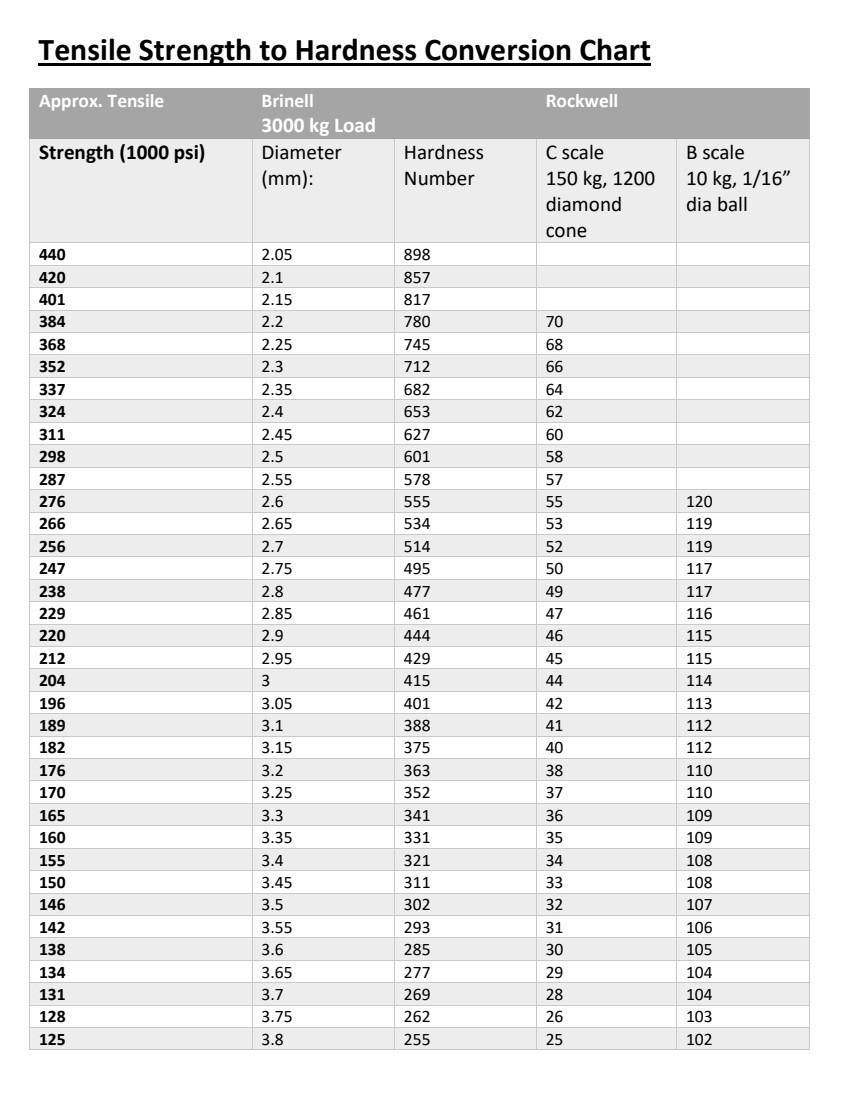 Develop a table of Rockwell hardness numbers and | Chegg.com