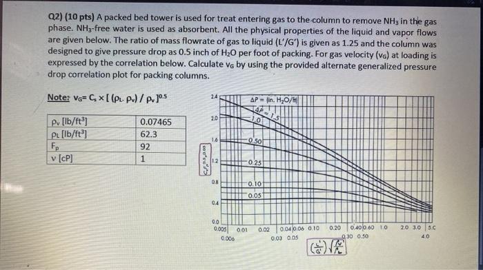Solved Q2) (10 pts) A packed bed tower is used for treat | Chegg.com