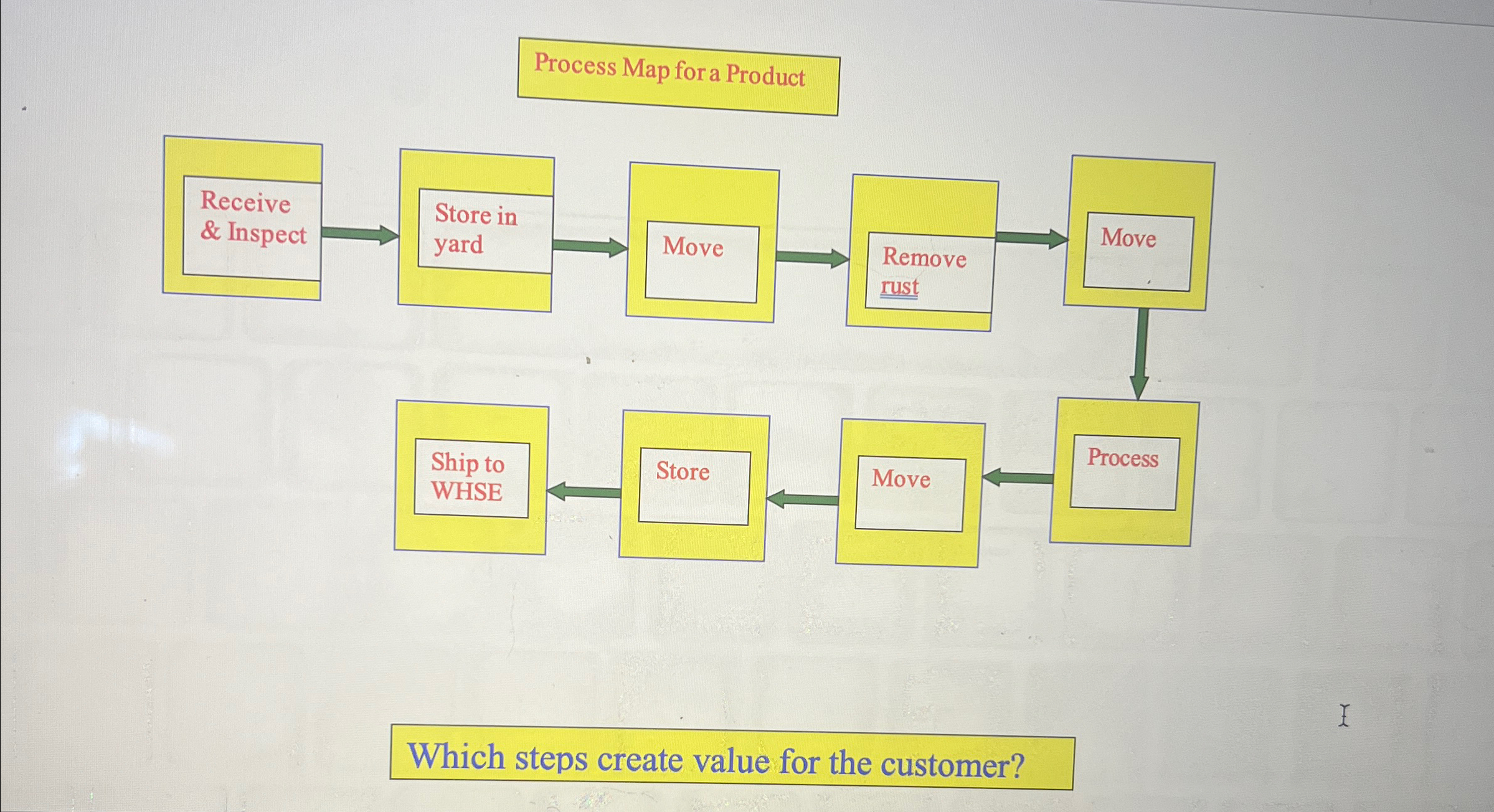 Solved Process Map for a ProductWhich steps create value for | Chegg.com