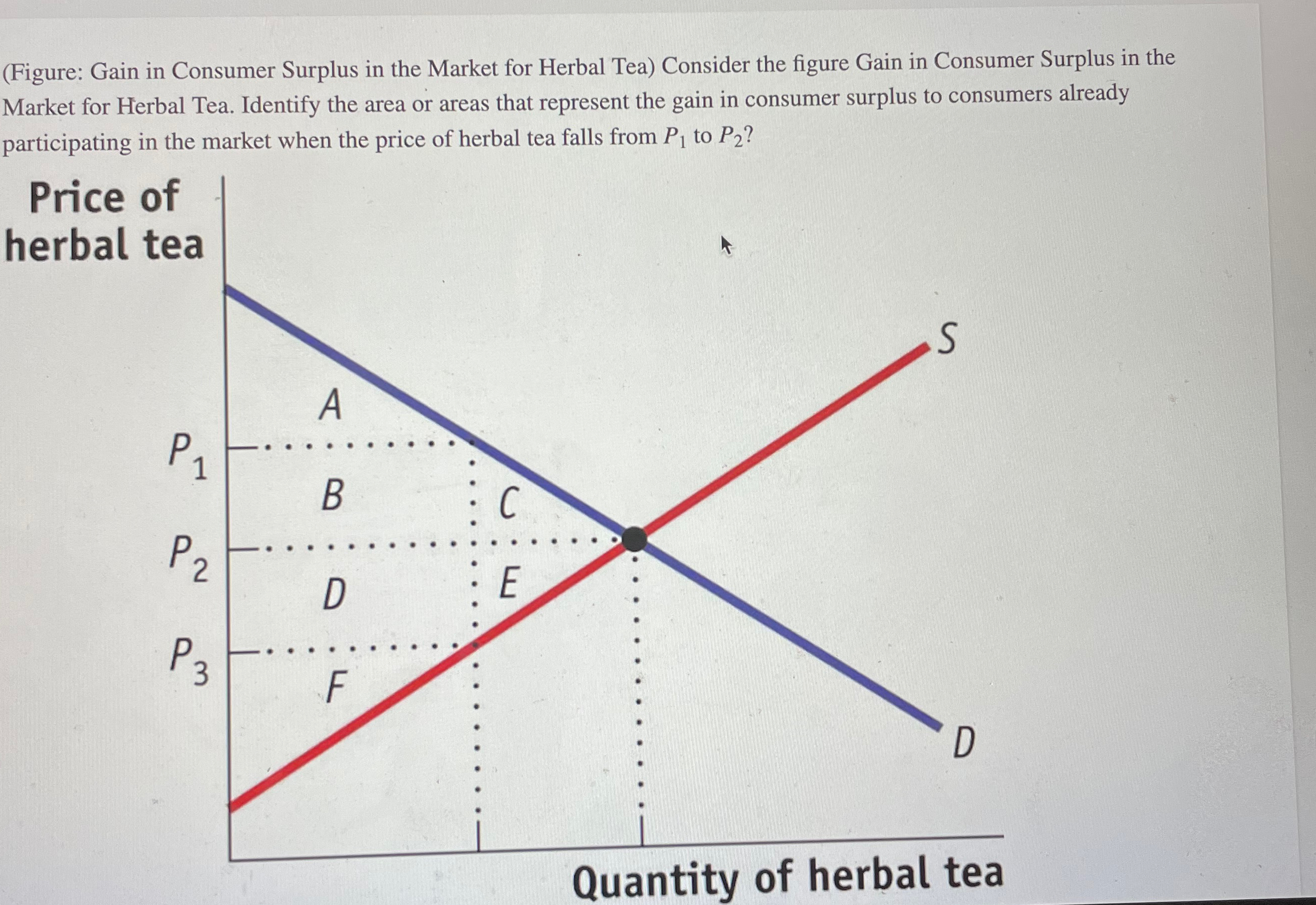 Solved (Figure: Gain in Consumer Surplus in the Market for | Chegg.com