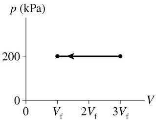 Solved 87 J of work are done on the gas in the process shown | Chegg.com