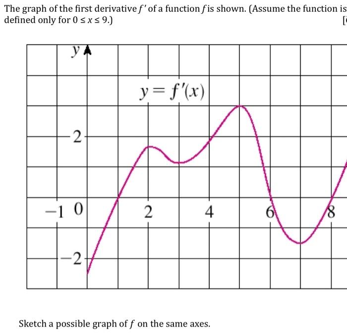 Solved The graph of the first derivative f′ of a function f | Chegg.com