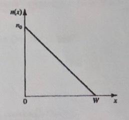 Solved 2. The linear electron concentration profile shown in | Chegg.com