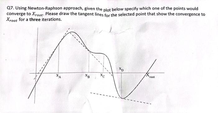 Solved Q7. Using Newton-Raphson approach, given the plot | Chegg.com