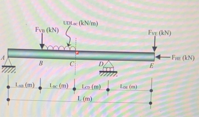 Solved 2. The beam shown in Figure 2 is being checked for | Chegg.com