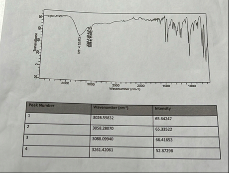 Solved label all relevant peaks on the IR spectrum. | Chegg.com