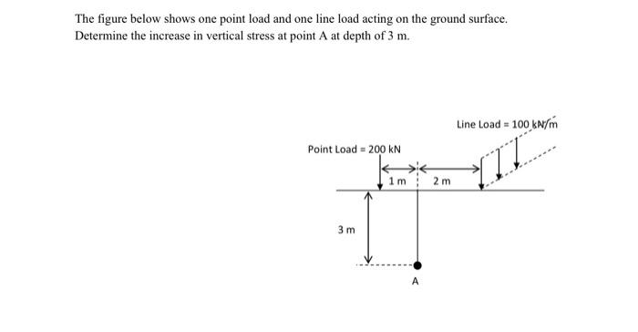 Solved The figure below shows one point load and one line | Chegg.com