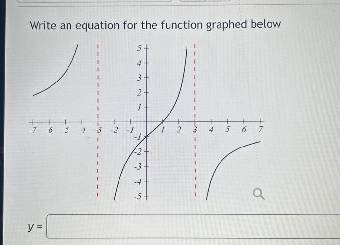 Solved Write an equation for the function graphed below | Chegg.com
