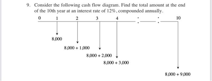 Solved 9. Consider the following cash flow diagram. Find the | Chegg.com