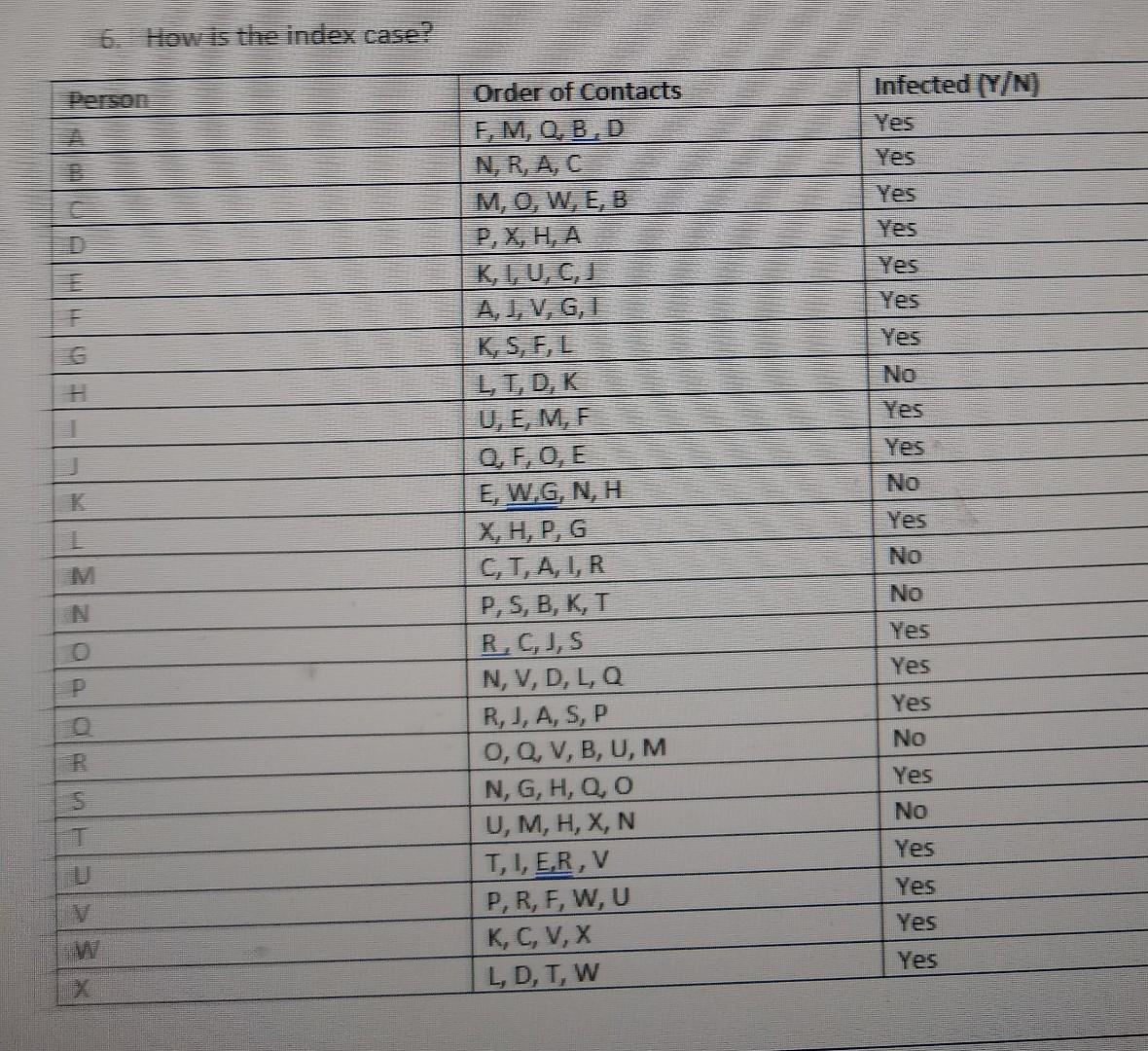 Solved 6 How Is The Index Case Infected Y N Ves Yes Yes Chegg Com