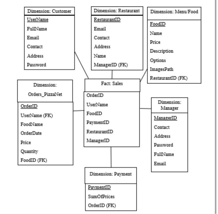 Solved Create the sql table and 10 sql queries for the DWH | Chegg.com