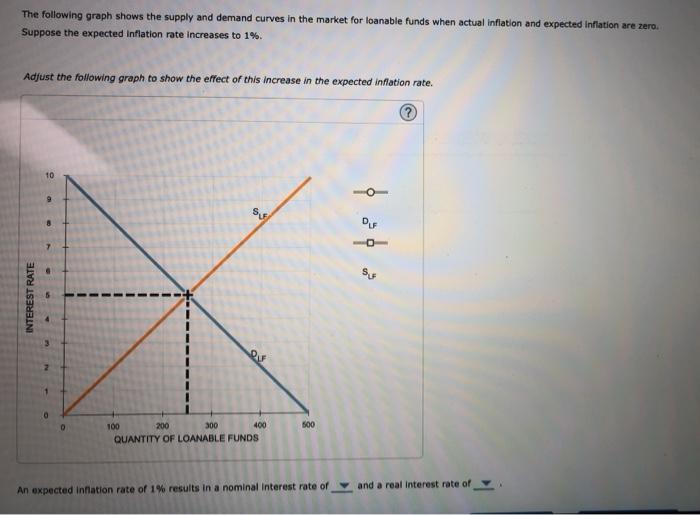 Solved The following graph shows the supply and demand