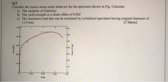 Solved Q.5 Consider the tensile stress strain behavior for | Chegg.com