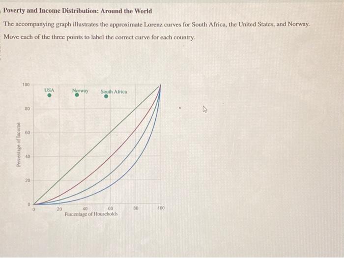 Poverty and Income Distribution: Around the World The | Chegg.com