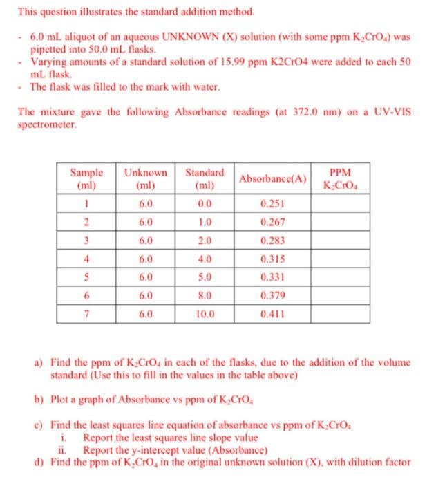 Solved This question illustrates the standard addition | Chegg.com