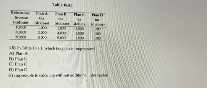 Solved Table 18.4.1 Tax Before Tax Income (dollars) 10000 | Chegg.com