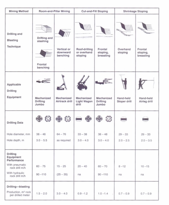 Solved Discuss the following underground mining methods with | Chegg.com