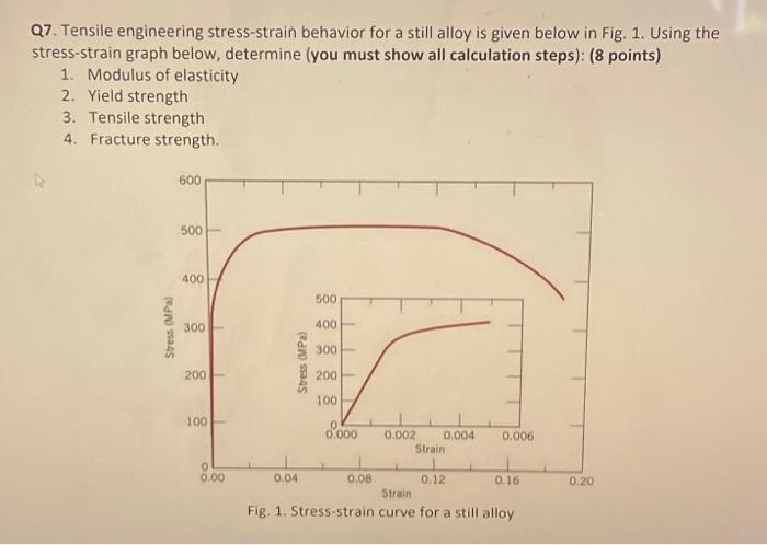 Solved Q7. Tensile engineering stress-strain behavior for a | Chegg.com