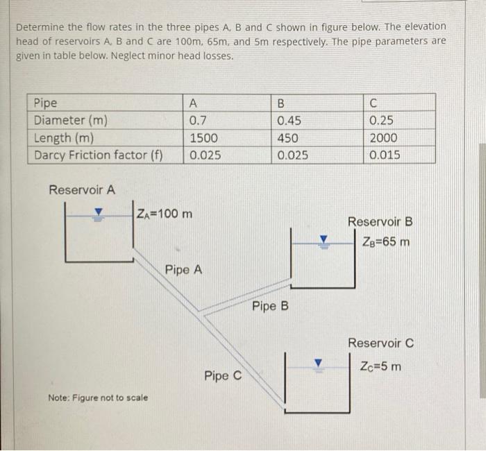 Solved Determine the flow rates in the three pipes A, B and | Chegg.com